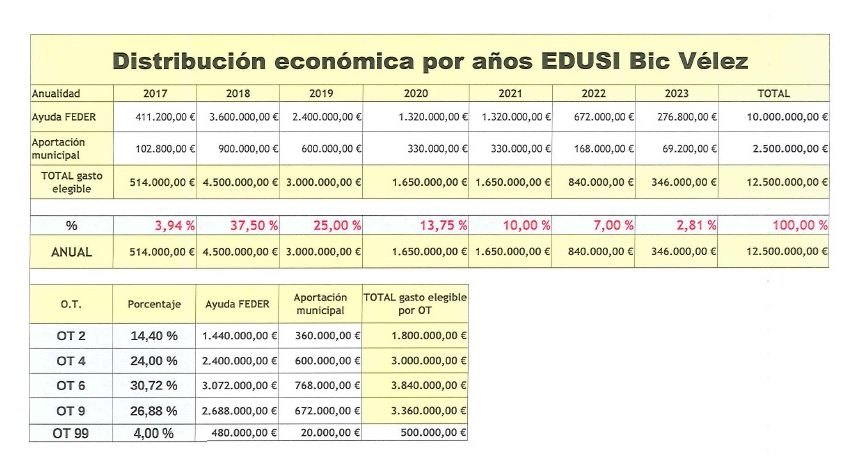 El Partido Popular denuncia el oscurantismo del equipo de gobierno con los fondos del proyecto EDUSI Senda financiera horizontal rotated El Partido Popular denuncia el oscurantismo del equipo de gobierno con los fondos del proyecto EDUSI